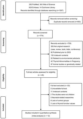 Evaluation of thyroid function tests among children with neurological disorders